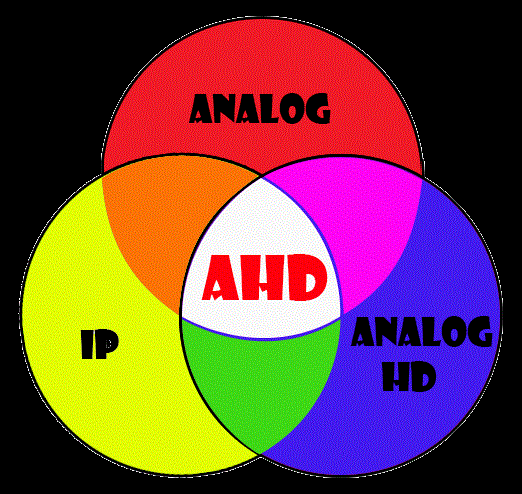 Công nghệ AHD là gì? 